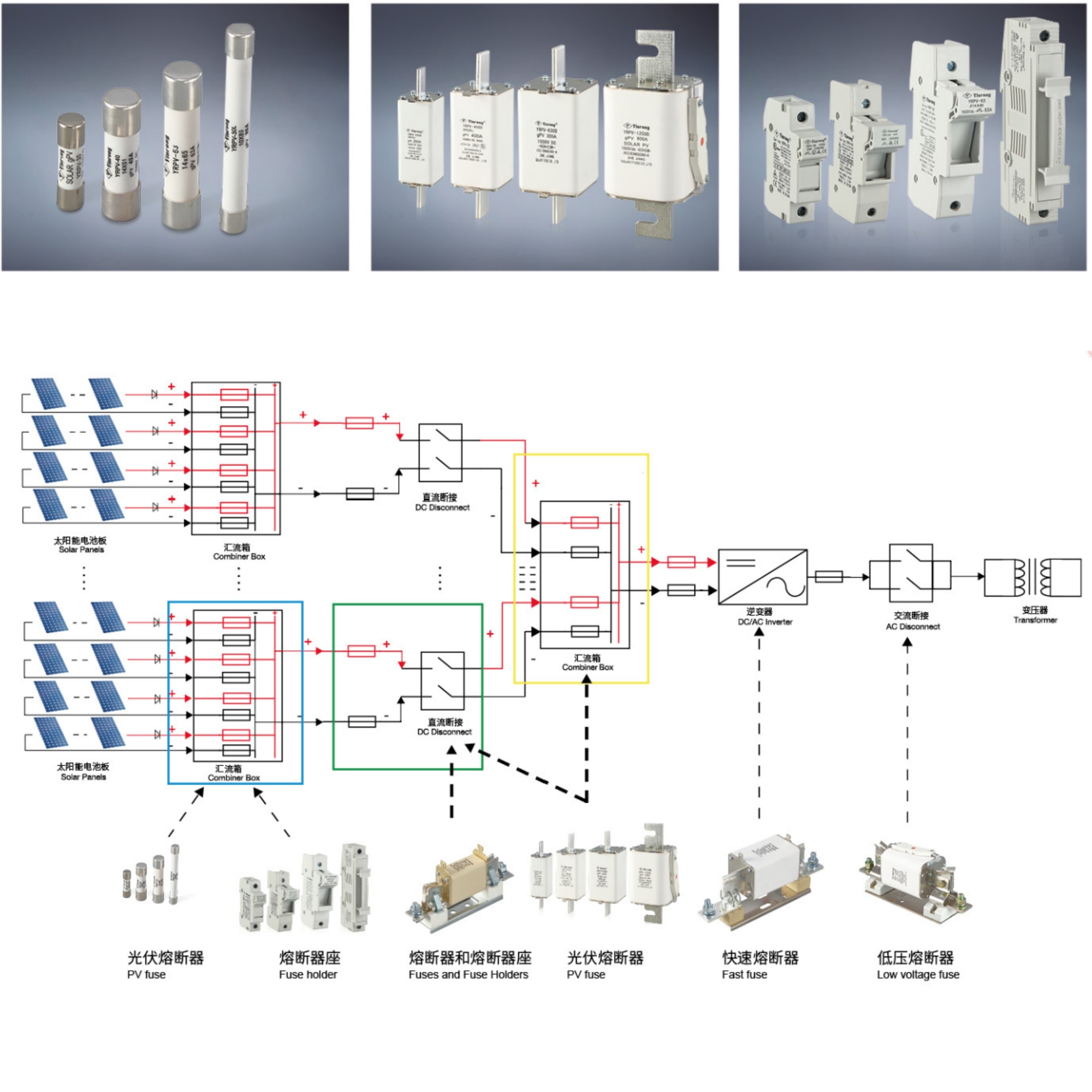 Classification et sélection des fusibles